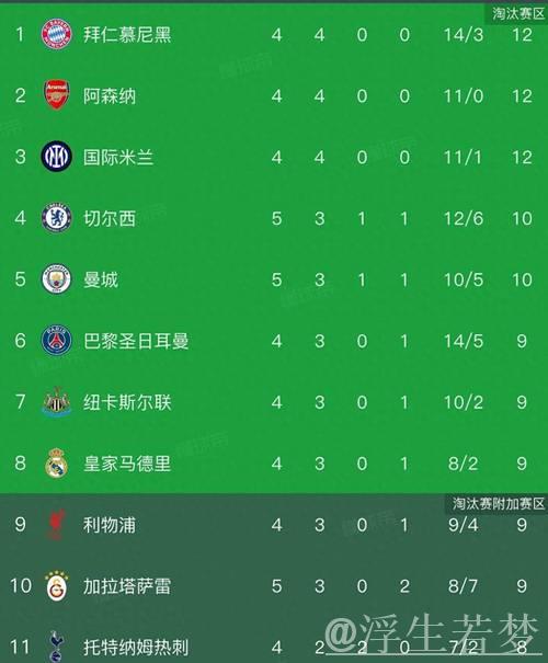 欧冠最新积分榜揭晓：切尔西3-0巴萨，曼城0-2失利，多特4-0大胜